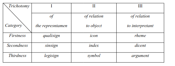 Sepuluh Prinsip Klasifikasi Tanda Menurut Peirce